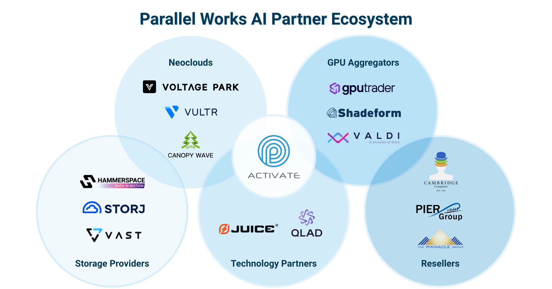 GPU Trader Partners with Parallel Works - Blog